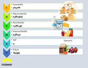 چه کسی می‌تواند از رژیم FODMAP استفاده کند؟