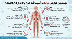 مهم‌ترین عوارض دیابت و آسیب قند خون بالا به ارگان‌های بدن