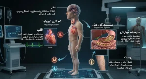 عوارض کم کاری تیروئید در ارگان‌های مختلف بدن انسان