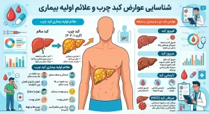 شناسایی عوارض کبد چرب و علائم اولیه بیماری